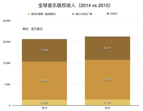 收入证明_日本音乐版权收入