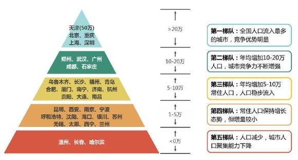 那个城市人口最多_城市人口(3)