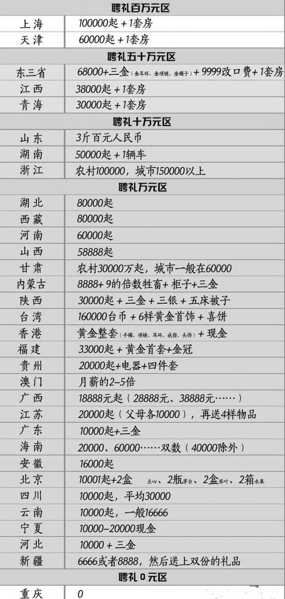 网络流传的中国聘礼费用一览表 第一 :汉煊 .