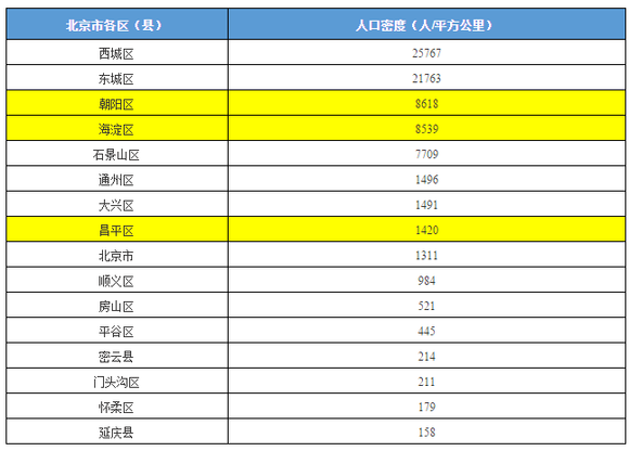 北京人口密度是多少_京 城互鉴 宏观尺度上京沪双城的若干比较