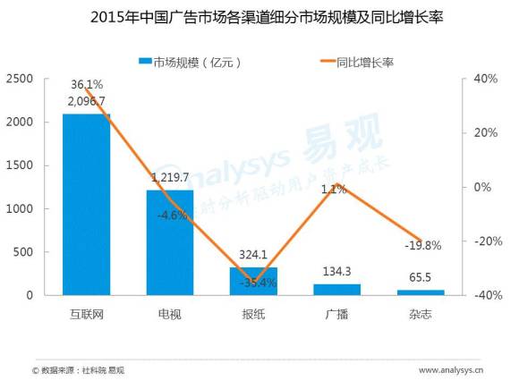 未来媒体与广告营销发展趋势: 内容付费 时代到