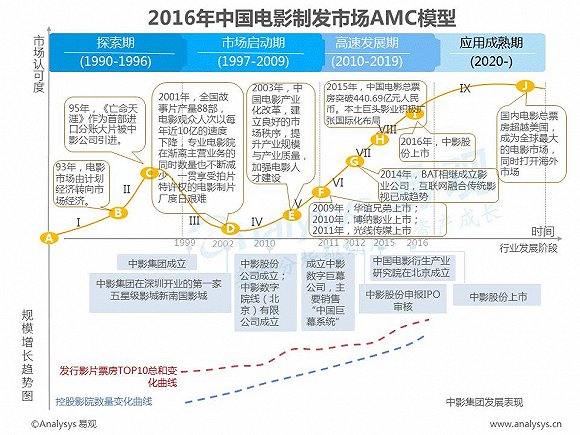 中国电影制发市场AMC模型|界面新闻JMedia