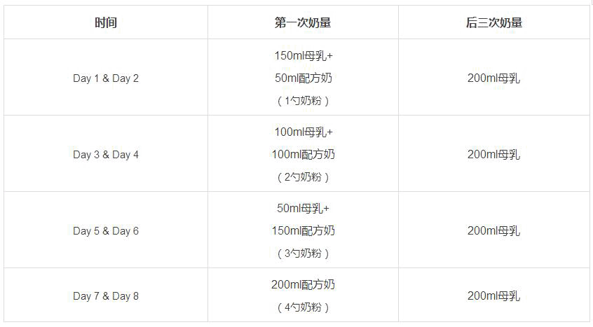 如此类推,每8天就完成一次母乳到配方奶的转换,大概1个月就让小a从纯