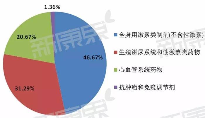 6亿元(不含与百时美施贵宝合作销售的格华止,在国内药品市场以0.