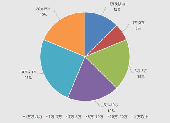 项目跟投