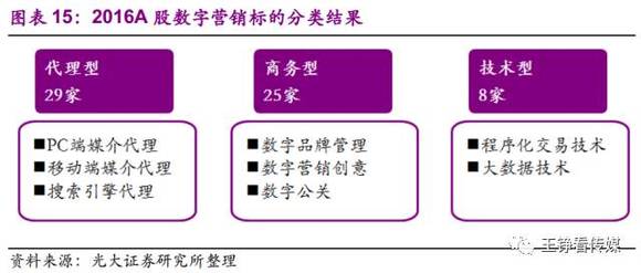 营销行业:增长回归内生,技术型数字营销公司具