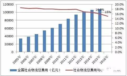 物流 gdp_物流图片(3)