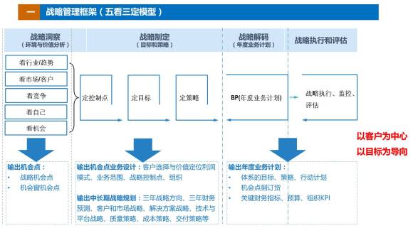 华为连续14年战略零失误!内部人:秘籍是背后这套管理体系