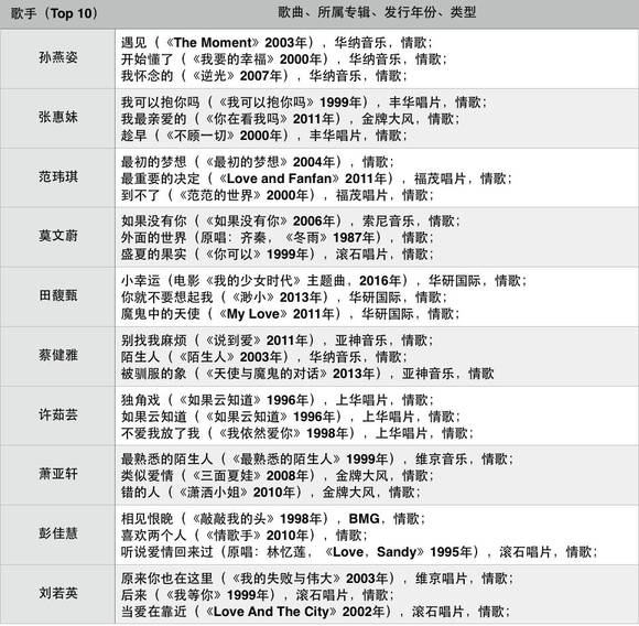 三代人听同一个歌单,华语流行音乐还有救吗?