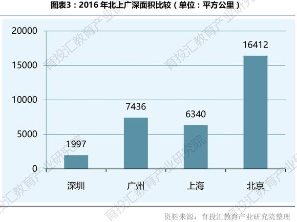 北京上海深圳广州面积和人口_深圳人口(2)