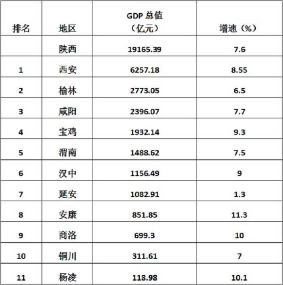 西安和宝鸡GDP_国家 超级文件 改变300城命运,陕西各城市即将洗牌(2)