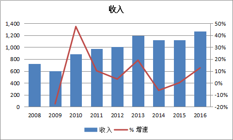 gdp代表