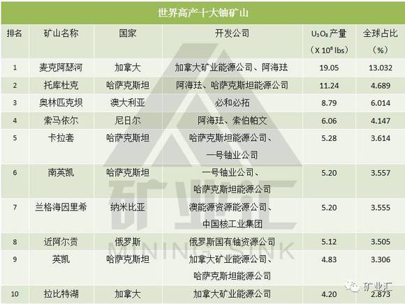 中国建成世界第二大铀矿,有望摆脱对外依存度70%的现状