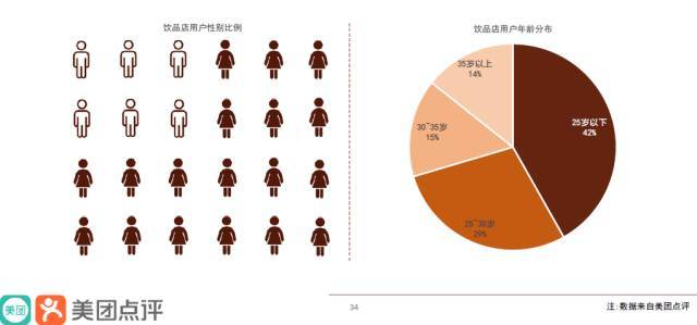 从以上数据可以看到 30岁以下人群是饮品店的消费主力军,女性的消费