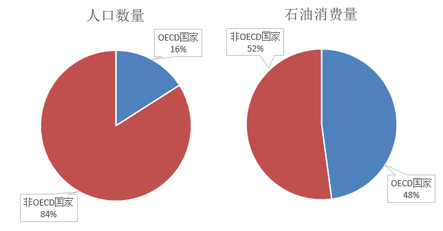 上海合作组织经济和人口总量占全球