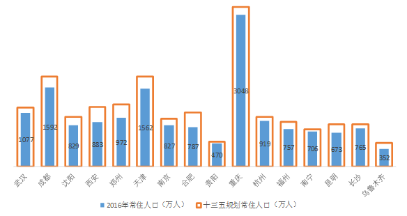 人口集聚:时间距离缩短,加快二线核心城市人口聚集