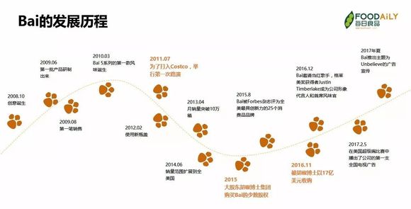 风靡美国的Bai饮料的成功之道究竟是什么?|界
