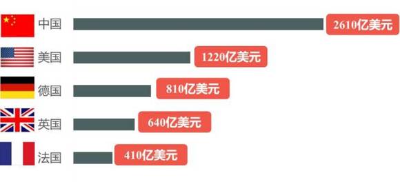 外汇黄金_2017年旅游外汇收入(3)