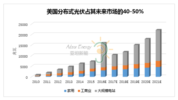 分布式光伏占其未来市场的40%-50%