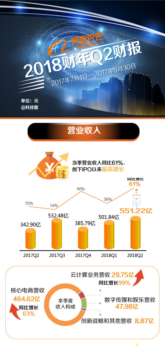 收入证明_2018年阿里巴巴收入(3)