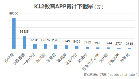 速途研究院:2017年Q3 K12在线教育行业分析报