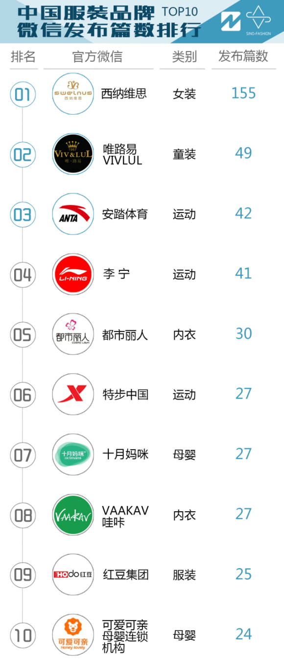 10月中国服装品牌微信影响力排行榜来袭|界面