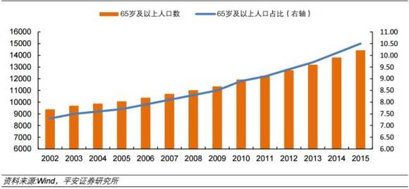 65岁以上人口占多少为_在印度,65岁以上人口约占全国总人口的5.5%,中国65岁以上