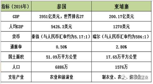 柬埔寨的经济总量是多少_柬埔寨情侣遇害是网红