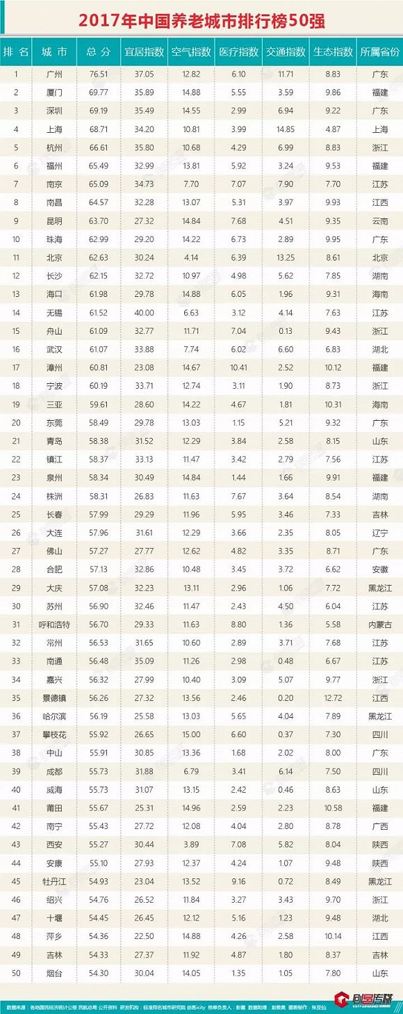 2017中国养老城市排行榜发布,你的家乡适合养