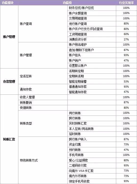 全国性商业银行个人手机银行评测报告:平均用
