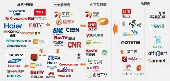中国OTT广告程序化生态初见成型,但规模化依