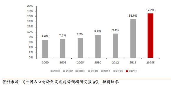 人口老龄化的定义_...2014年全球人口老龄化分析(3)