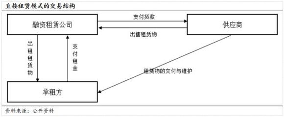 融资租赁的业务模式和盈利模式都有哪些|界面