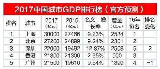 深圳城区gdp比例_全国30典型城市房地产占GDP比重 深圳9 倒数第一