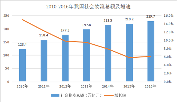 物流总费用占gdp(2)