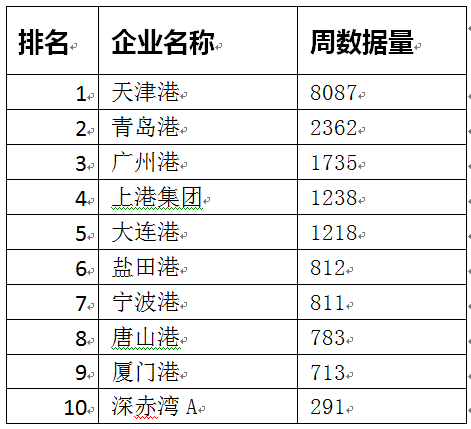 天津物流公司排名_天津民办大学排名