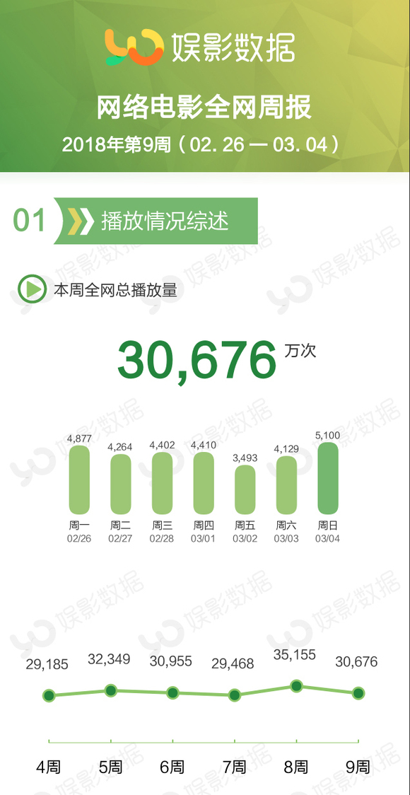 周播放量3.07亿;《上位2》1250万周播放量获得