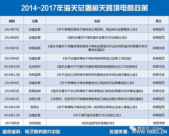 《2017年度中国跨境电商政策研究报告》
