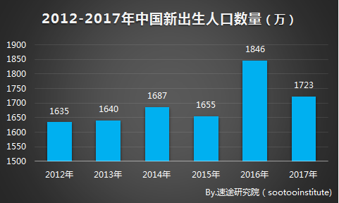 国内新增出生人口_中国出生人口曲线图(3)