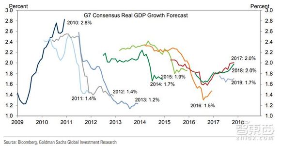 g7国家gdp