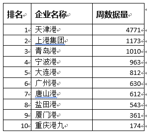 天津物流公司排名_天津民办大学排名(2)