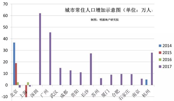 杭州人口增长_杭州人口增加有规律,深圳人口增长是个谜(3)