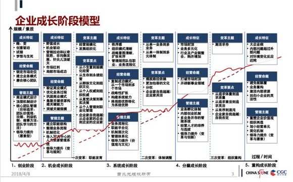 华为)的成长模型做了一个总结,企业的成长过程一般都会经历五个阶段