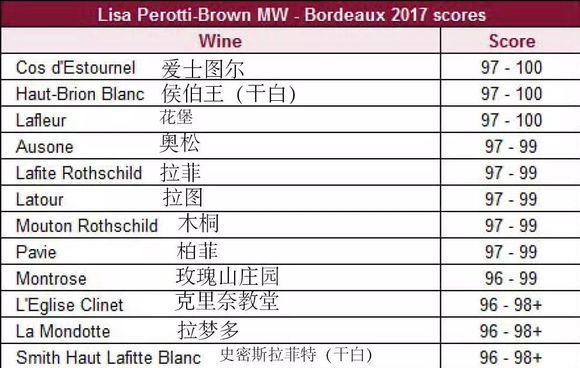 冰火两重天?2017年份波尔多期酒评分出炉,表