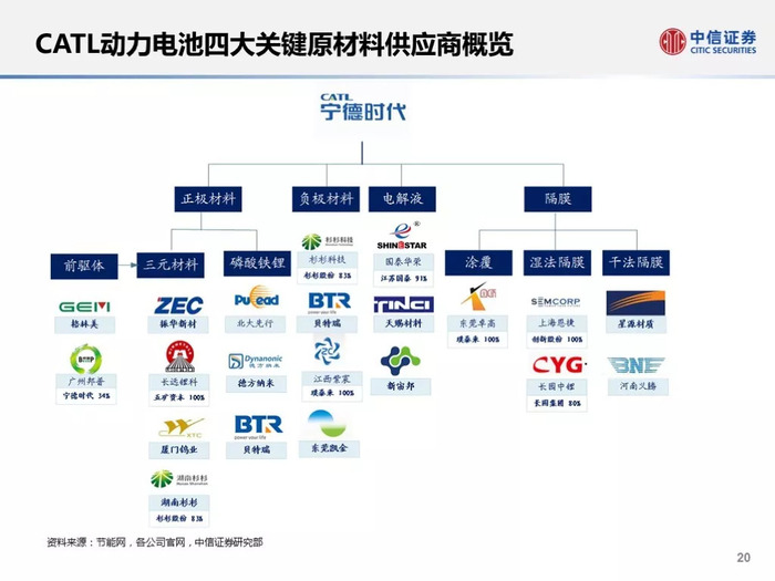 30页宁德时代(catl)供应链深度解析