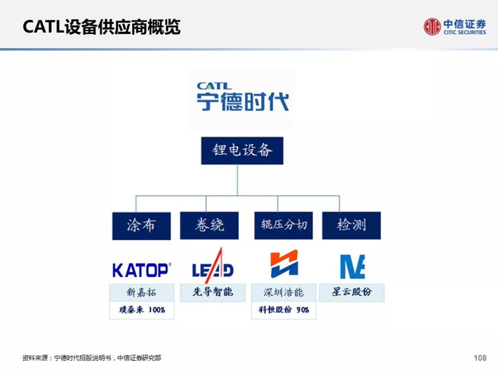 30页宁德时代(catl)供应链深度解析