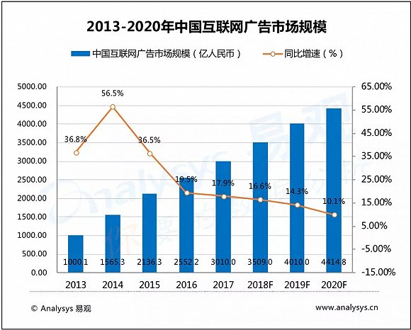 中国互联网广告市场趋势预测2017-2019