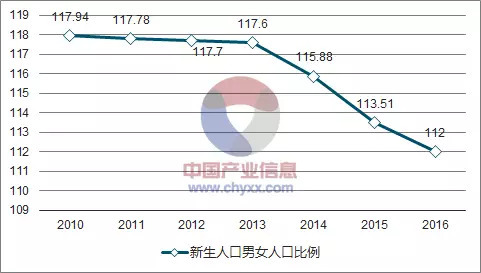 中国适婚年龄人口_图13中国住房新开工、20-24年龄人口、每年新增城镇人口-住(2)