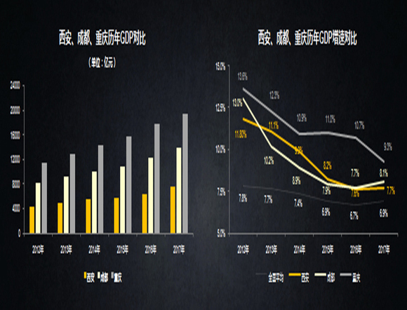 西安和重庆gdp对比_谁是西部第一区(3)