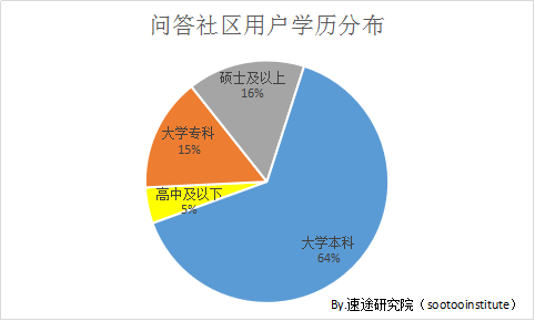 高学历人群占比大